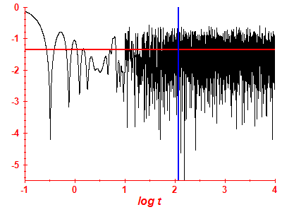 Survival probability log